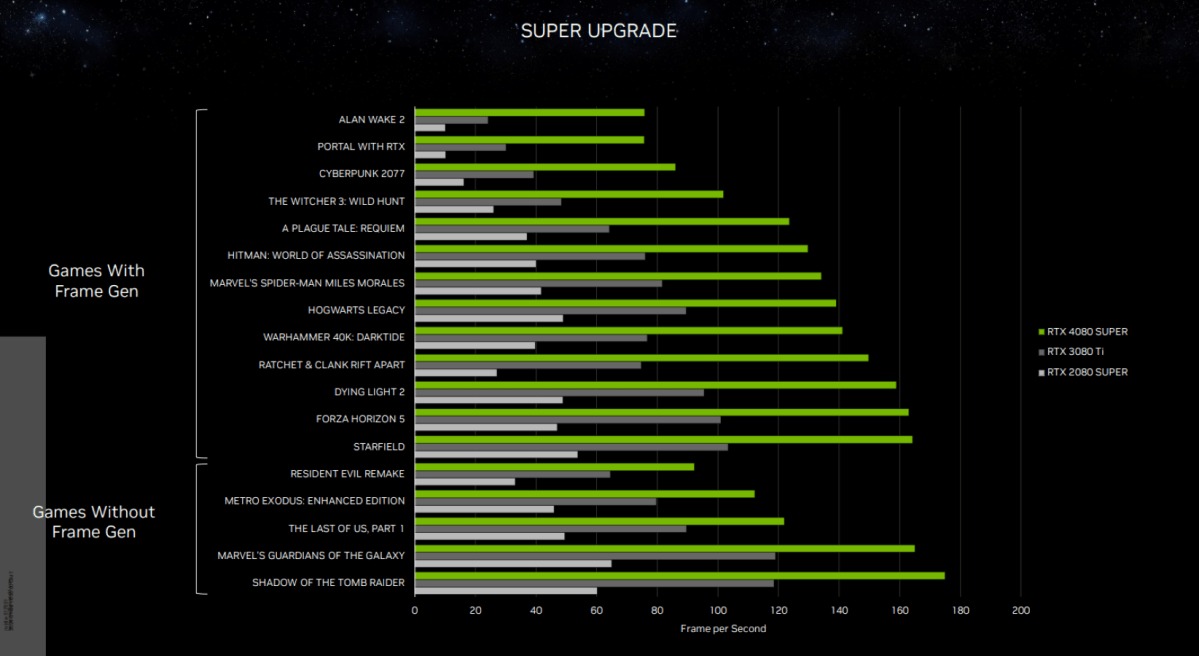 NVIDIA tung ra siêu phẩm mới: GeForce RTX 40 SUPER Series mở bán từ ngày 17/1