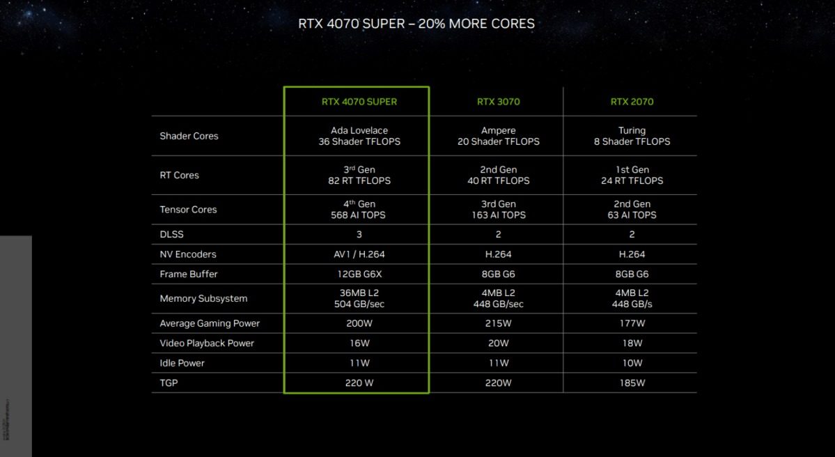 NVIDIA tung ra siêu phẩm mới: GeForce RTX 40 SUPER Series mở bán từ ngày 17/1