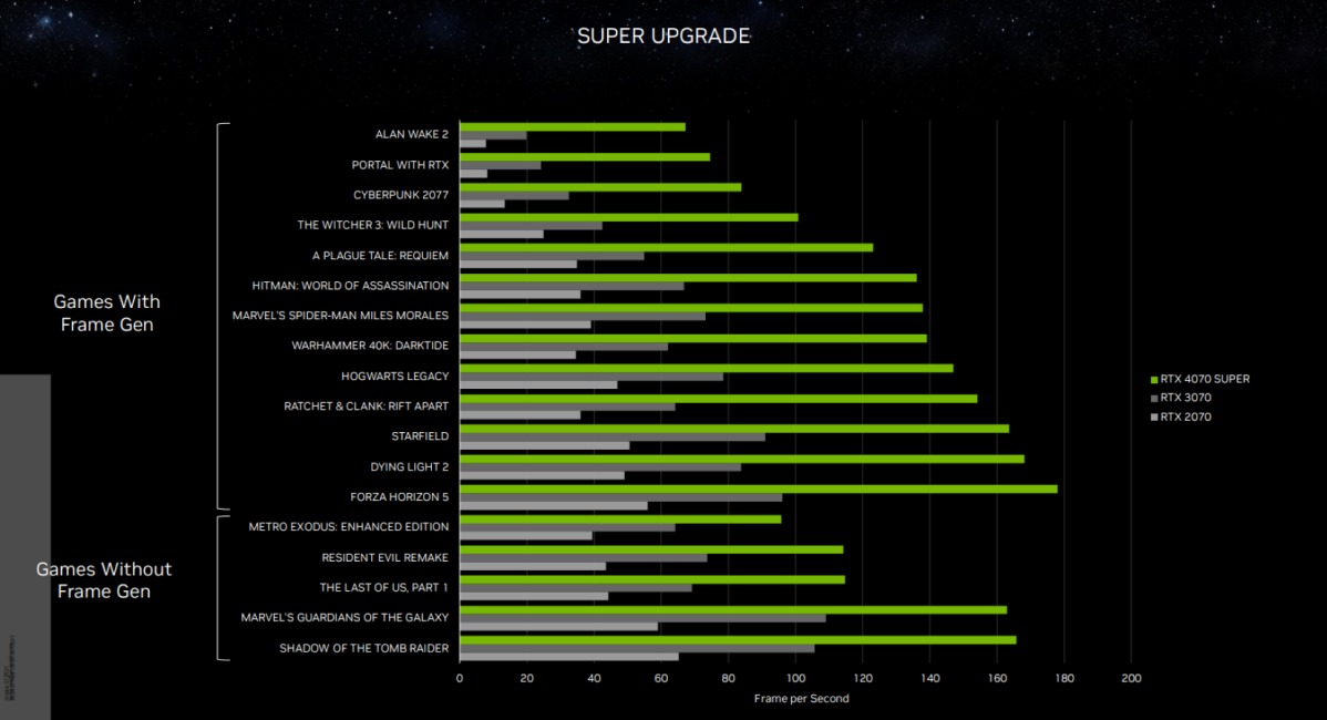 NVIDIA tung ra siêu phẩm mới: GeForce RTX 40 SUPER Series mở bán từ ngày 17/1