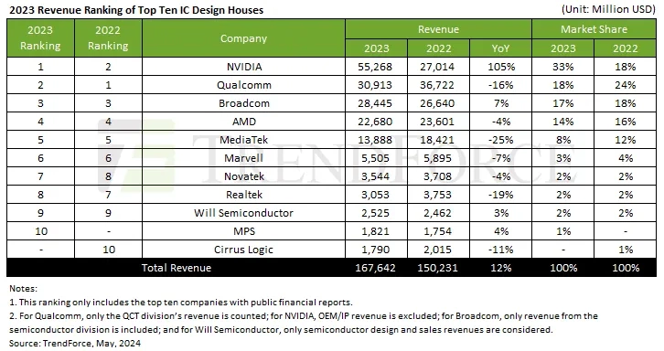 Nvidia vượt mặt Qualcomm chiễm chệ trở thành nhà thiết kế chip đạt doanh thu cao nhất