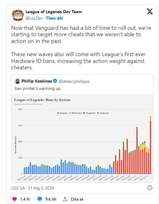 Cập nhật Vanguard: Riot Games ban cả phần cứng để ngăn chặn gian lận